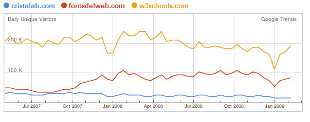 Cristalab.com vs. forosdelweb.com vs. w3cschools.com